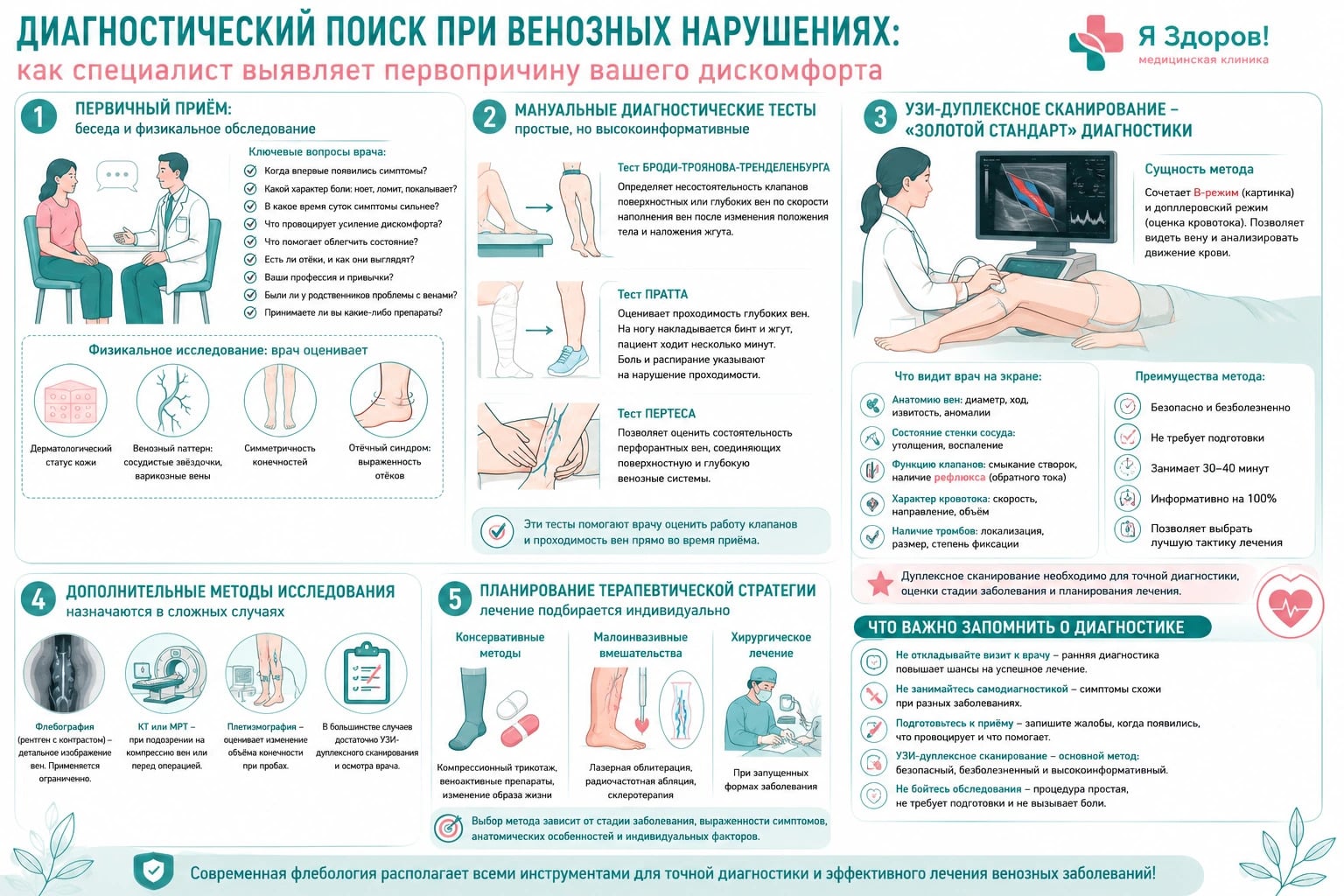 Инфографика диагностики вен нижних конечностей: осмотр флеболога, УЗИ-дуплексное сканирование и методы лечения